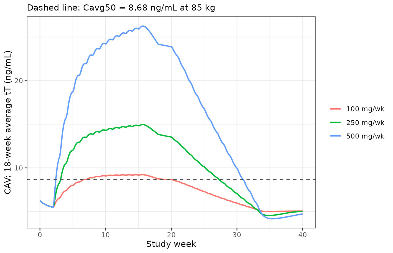 The 18-week rolling average testosterone concentration that drives the spermatogenesis model.