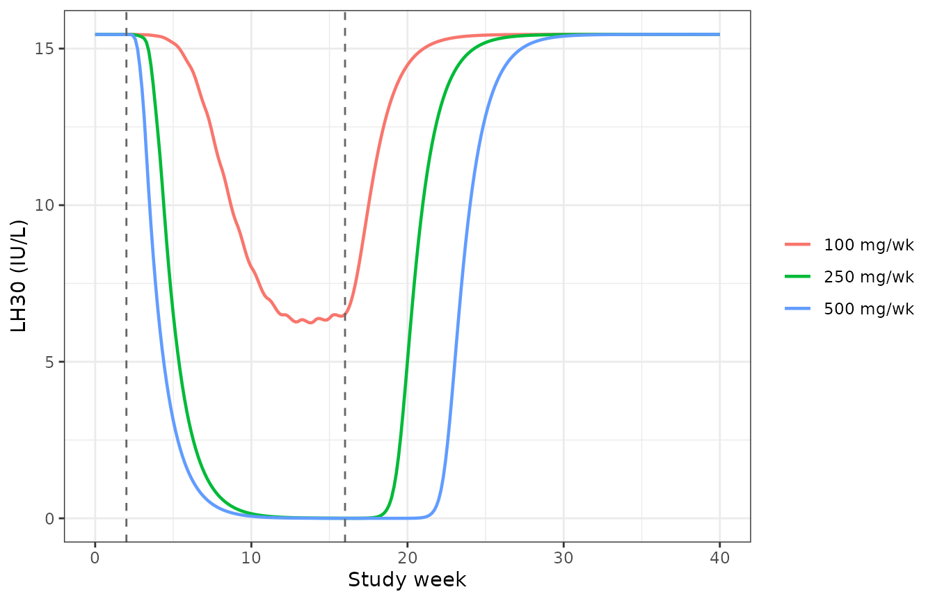 Typical-value LHRH-stimulated LH30. Replicates the left panel of Bi 2018 Figure 3.