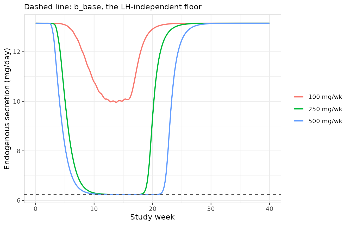 Endogenous testosterone secretion rate. Replicates Bi 2018 Figure 4, top panel.