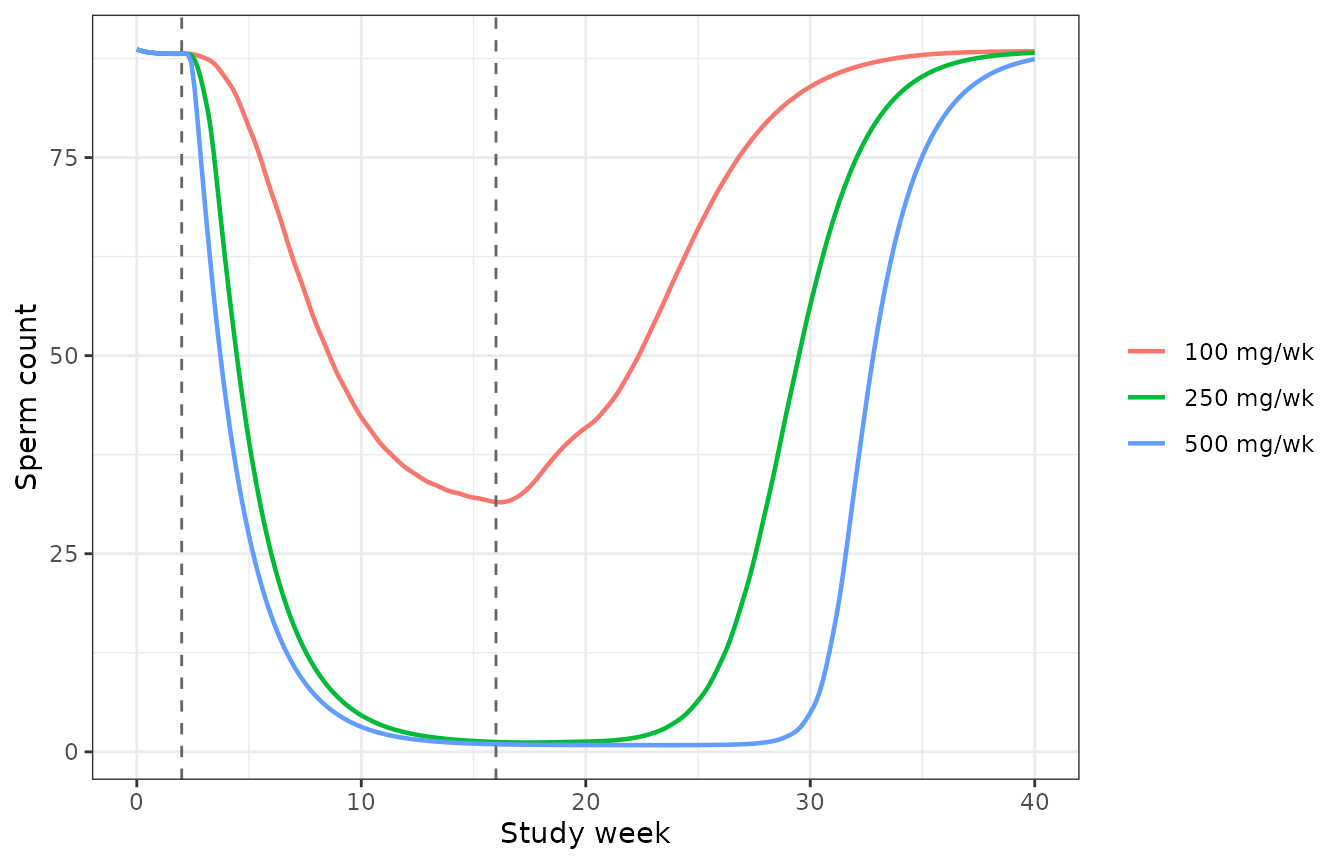 Typical-value sperm count. Replicates Bi 2018 Figure 3 (right panel) and Figure 4 (bottom panel).
