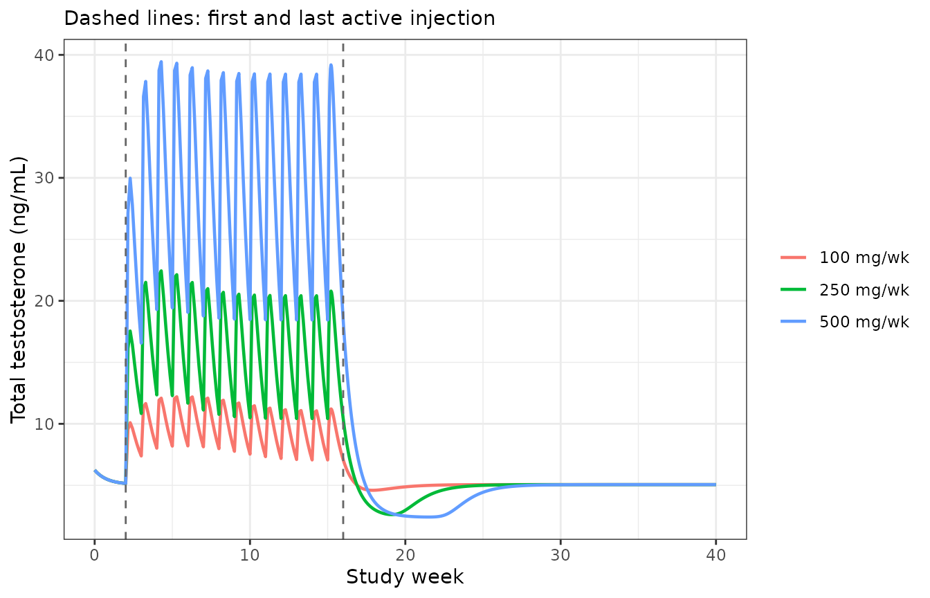 Typical-value total testosterone. Replicates the setting of Bi 2018 Figure 2 (prediction-corrected VPC stratified on dose).