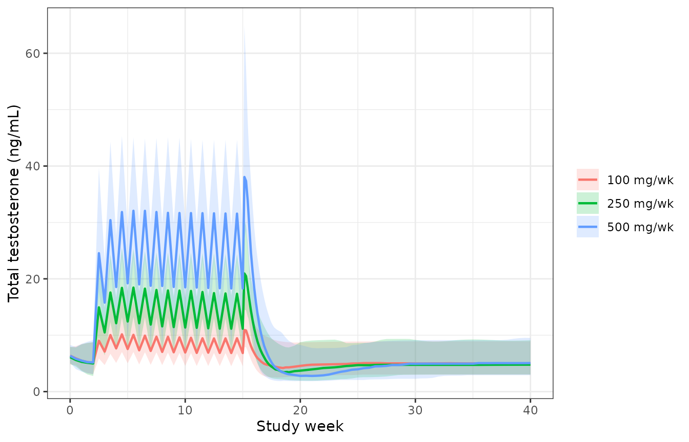 Simulated total testosterone percentiles by arm (2.5th, 50th, 97.5th). Compare Bi 2018 Figure 2.