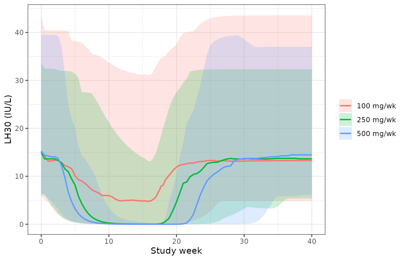Simulated LH30 percentiles by arm. Compare Bi 2018 Figure 3, left panel.
