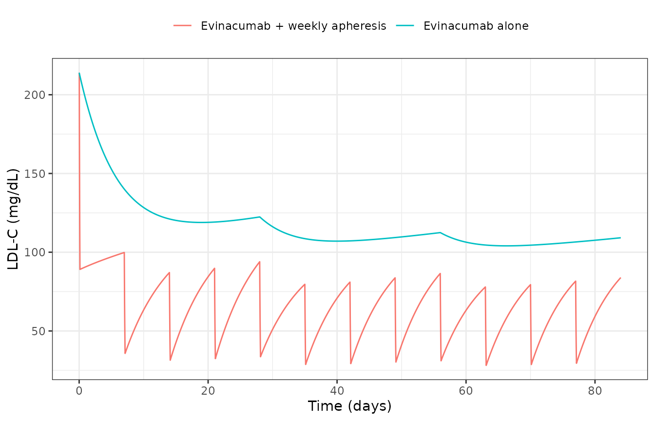 LDL-C with and without weekly 2.5-h lipoprotein apheresis, on a background of 15 mg/kg evinacumab q4w.