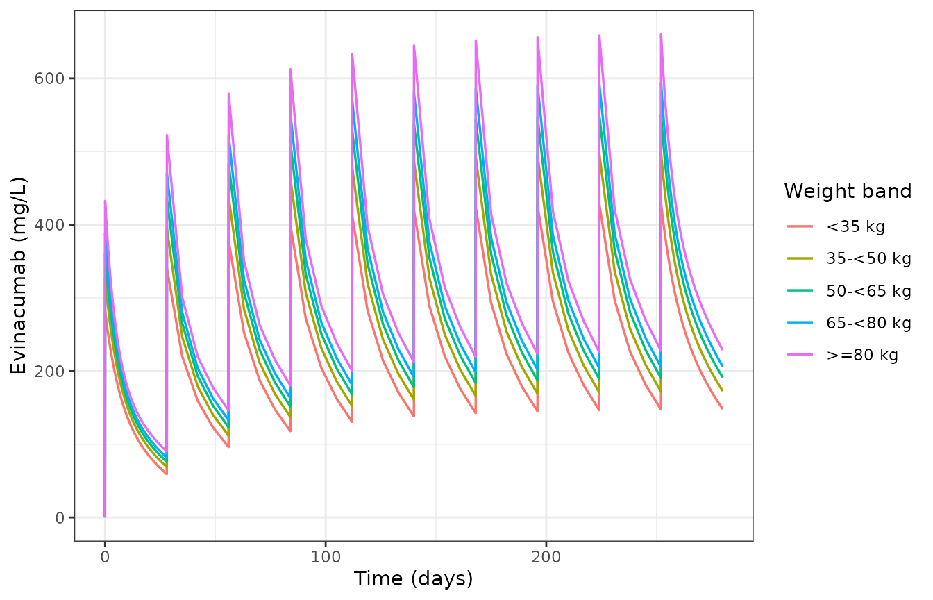 Typical-value evinacumab concentration and LDL-C over ten 15 mg/kg q4w infusions, by weight band. Compare with Figures S2 and S3 of Bihorel 2025.