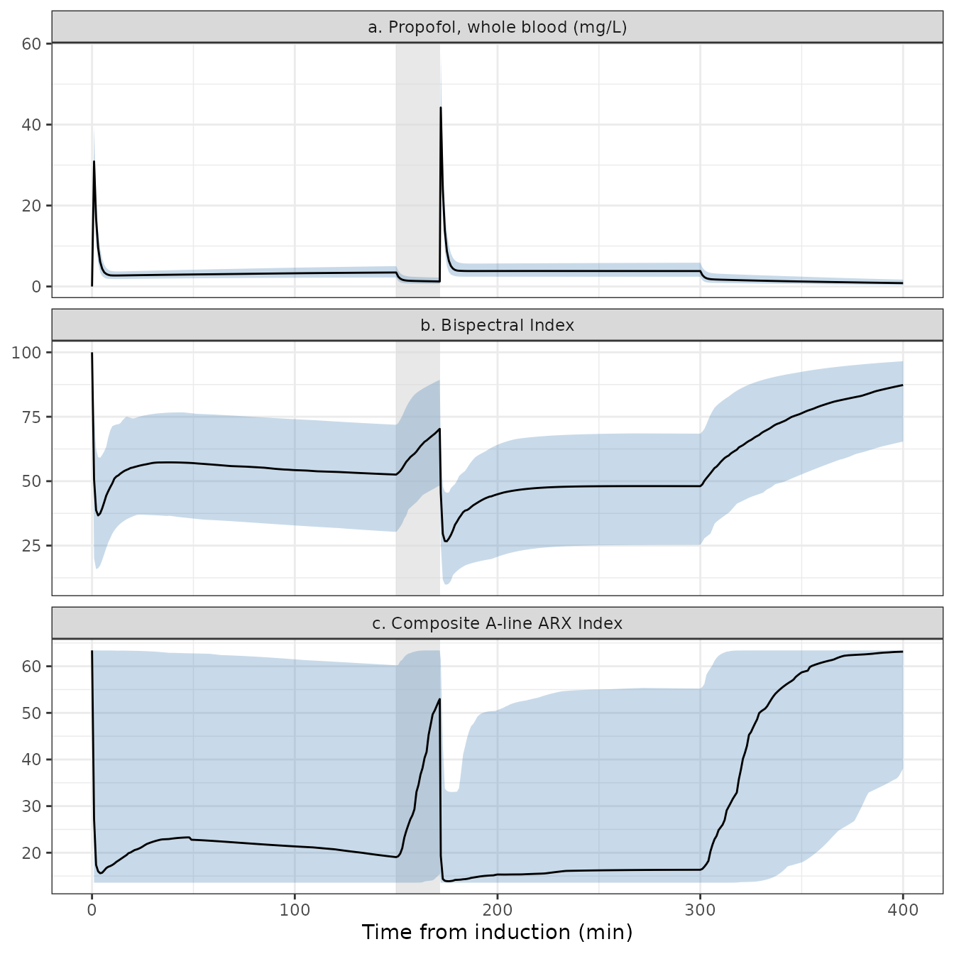 Simulated cohort of 100 adolescents (median and 5th-95th percentile band) through the same surgical course. The wake-up test window is shaded.