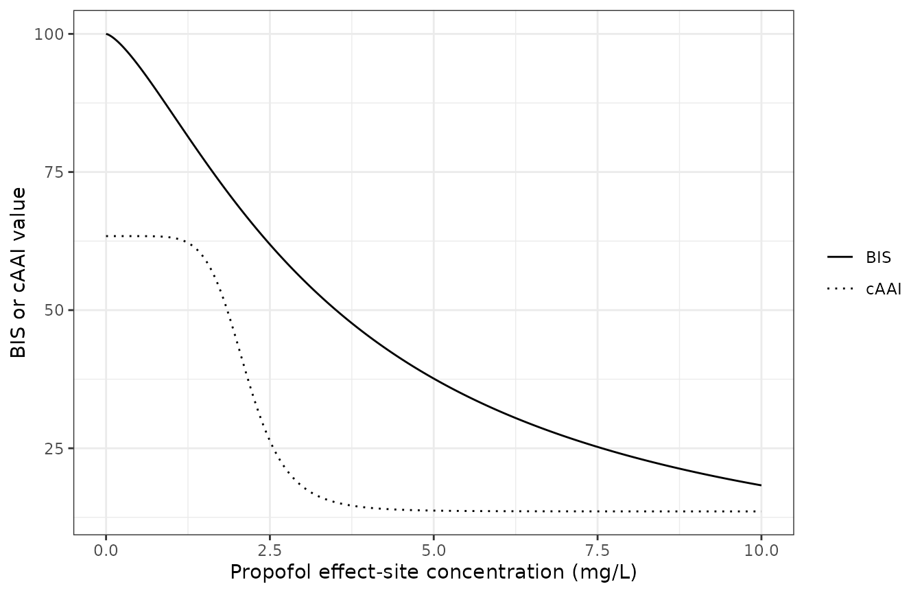Replicates Figure 4 of Blusse van Oud-Alblas 2019: propofol concentration-effect relation for BIS (solid) and cAAI (dotted) for the final models.