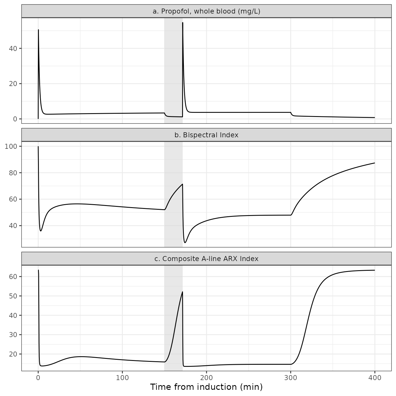 Replicates the structure of Figure 3 of Blusse van Oud-Alblas 2019 for a typical 51 kg adolescent: whole-blood propofol concentration (a), BIS (b) and cAAI (c) through induction, maintenance, the intraoperative wake-up test (shaded), reinduction and emergence.