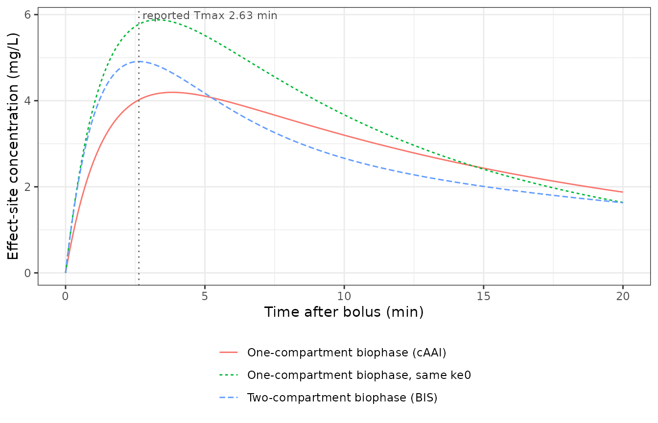 Effect-site concentration after a 200 mg propofol bolus. The two-compartment biophase (solid) peaks at the 2.63 min reported by the paper; the one-compartment biophase with the same ke0 (dashed) peaks later and decays faster.
