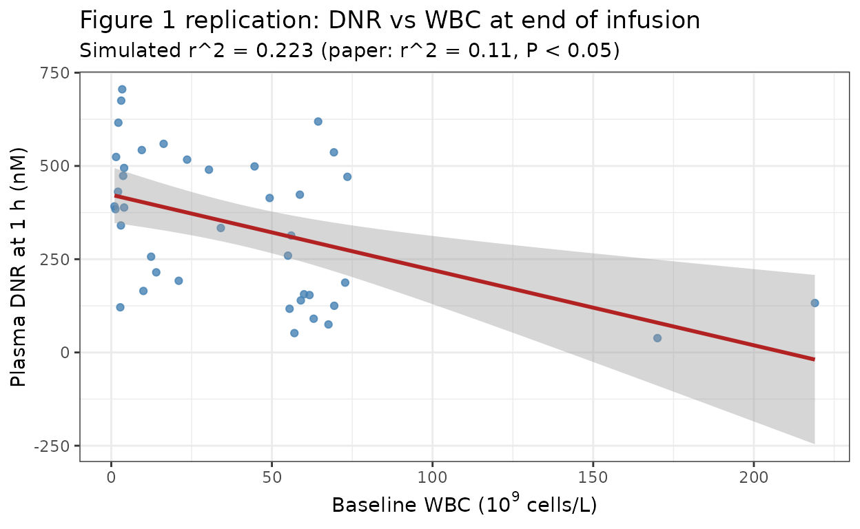 Replicates Figure 1 of Bogason 2011: plasma DNR at end of infusion (1 h) vs baseline WBC, with least-squares fit.