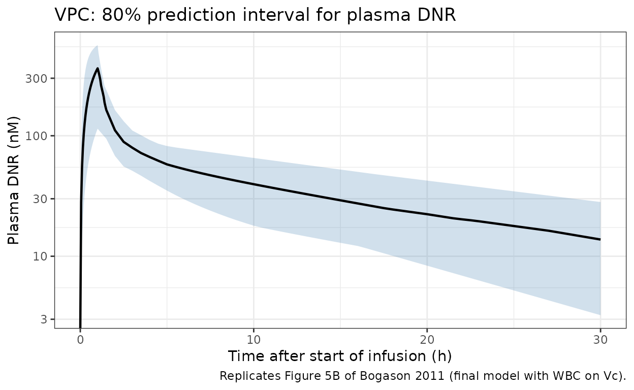 Replicates Figure 5B of Bogason 2011: simulated VPC (80% PI) of plasma DNR over 30 h.