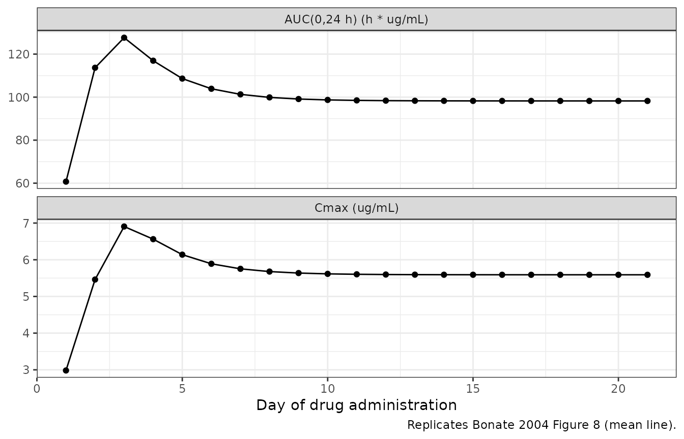 Replicates Bonate 2004 Figure 8: typical-value 24-h AUC and Cmax in fasting healthy females over 21 days of 50 mg apomine once daily.
