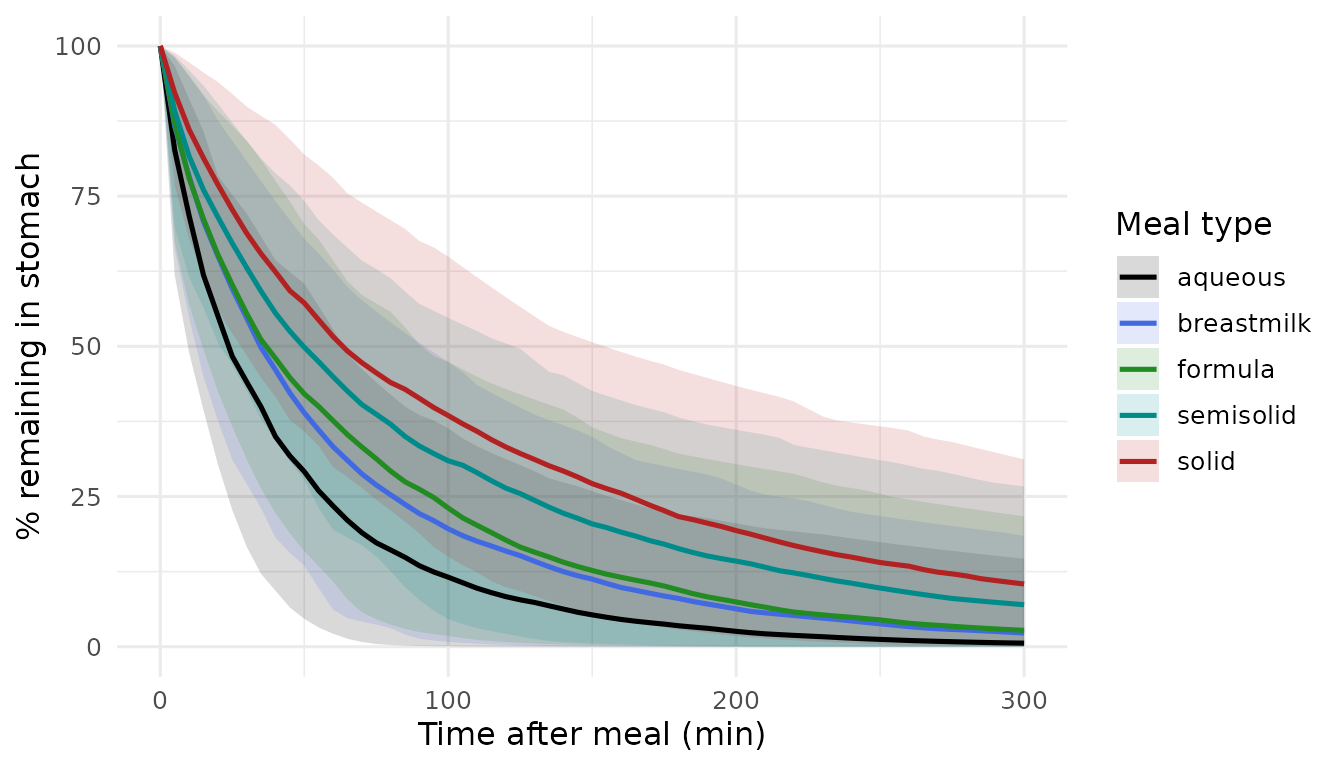 Median (solid) and 5th-95th percentile envelope (ribbon) of % remaining by meal type across 200 simulated subjects.