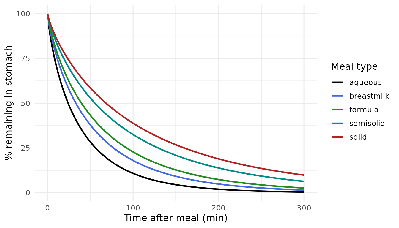 Typical-value gastric-emptying curves by meal type (replicates Bonner 2015 Figure 3 pattern).