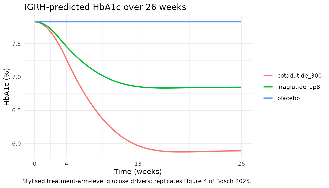 Replicates Figure 4 of Bosch 2025 (HbA1c by treatment arm over 26 weeks).