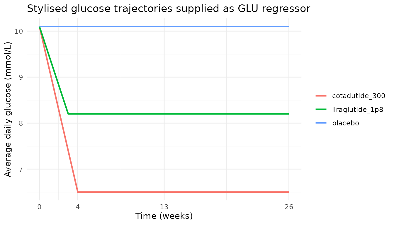 Driving glucose trajectories used as input to the IGRH model.