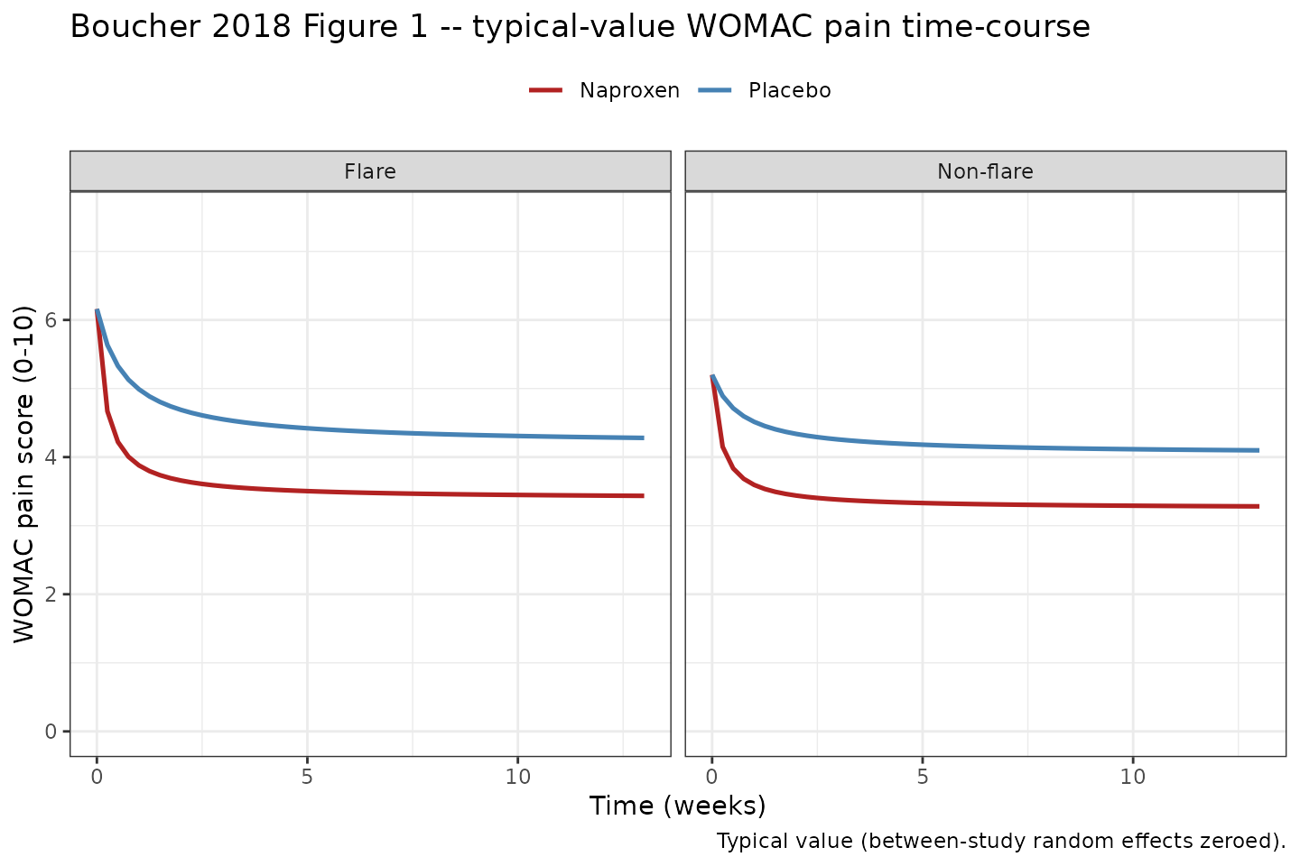 Replication of Boucher 2018 Figure 1: typical-value WOMAC pain time-course for naproxen and placebo, split by flare/non-flare design.