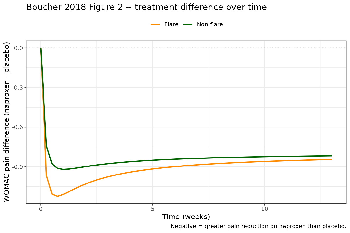 Replication of Boucher 2018 Figure 2: typical-value treatment difference (naproxen minus placebo) in WOMAC pain over time, split by flare design.
