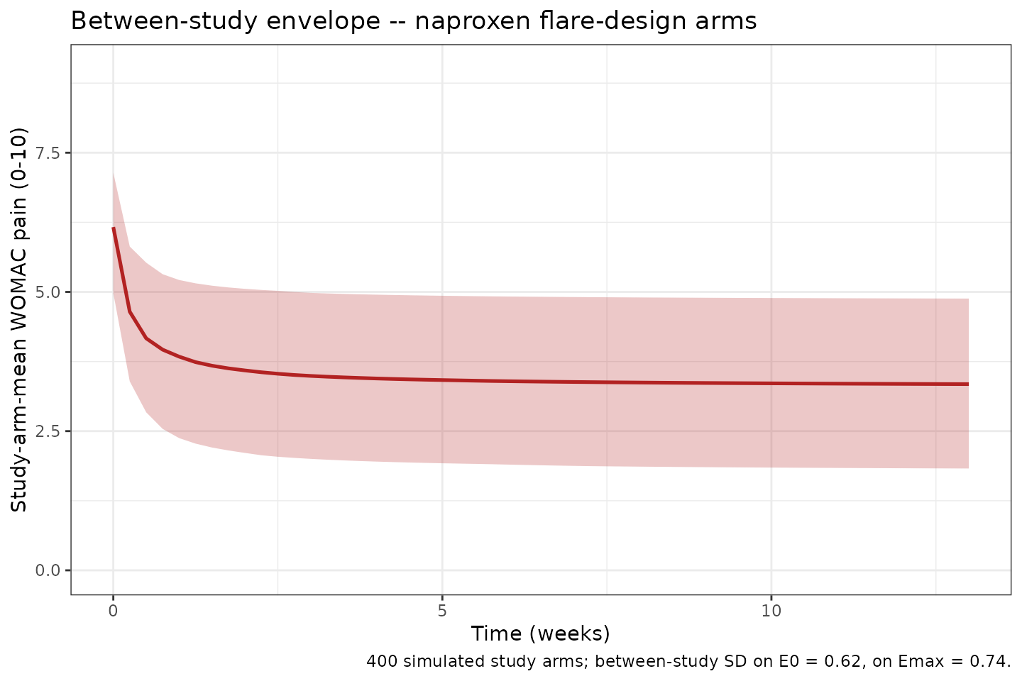Between-study envelope: median and 5th-95th percentile of simulated naproxen flare-design study-arm-mean WOMAC pain over time (400 arms, between-study random effects active).
