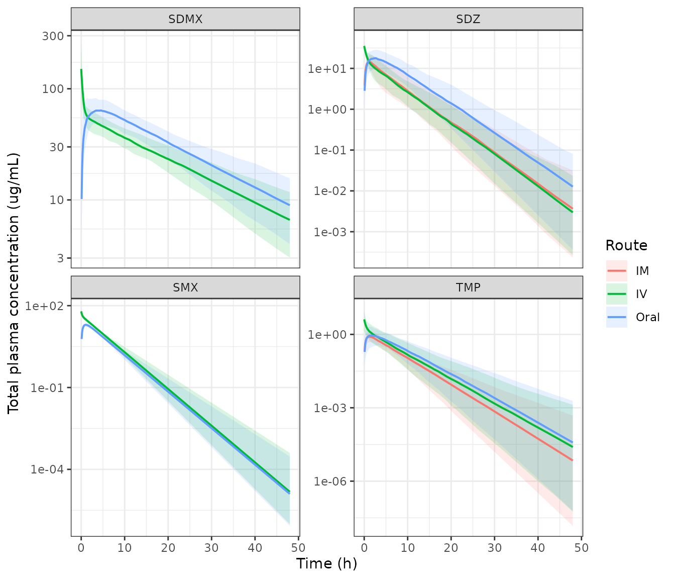 Simulated median (line) and 5th-95th percentile (band) total plasma concentrations by analyte and route. Compare with Figure 1 of Boulanger 2025.