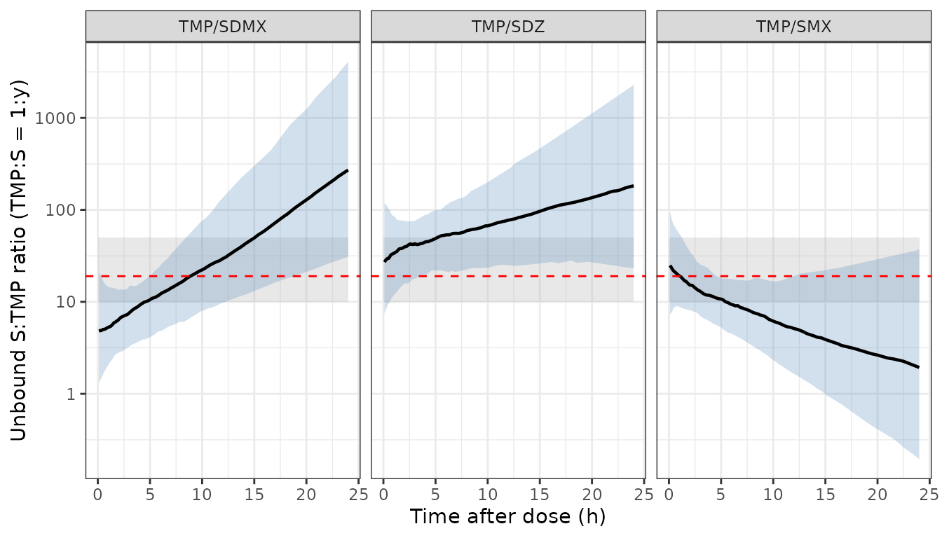 Median (line) and 5th-95th percentile (band) of the unbound sulfonamide:TMP concentration ratio over 24 h after a single oral dose at the registered regimen, n = 200 pigs per combination. The dashed red line is the 1:19 target; the grey band is the relaxed 1:10-1:50 window. Replicates Figure 4 of Boulanger 2025.