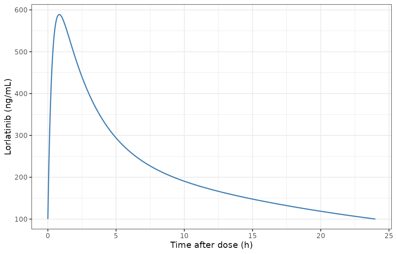 Simulated steady-state lorlatinib plasma profile over the last dosing interval of a 30-day 100 mg once-daily regimen.