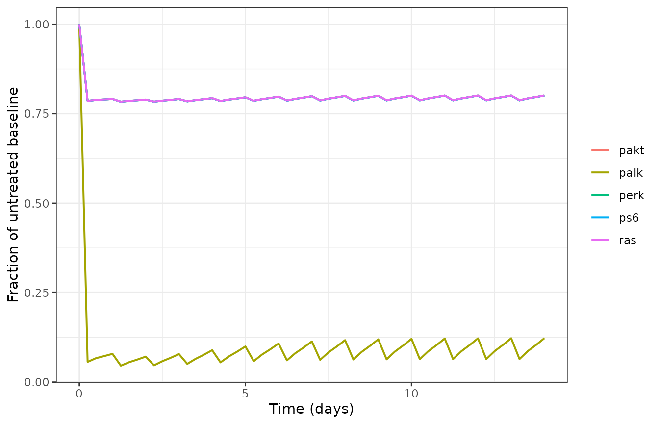 Normalised signaling species for the reference plausible patient on lorlatinib 100 mg once daily. Each species is 1 at the untreated baseline. Reproduces the pathway structure of Braniff 2025 Figure 1.