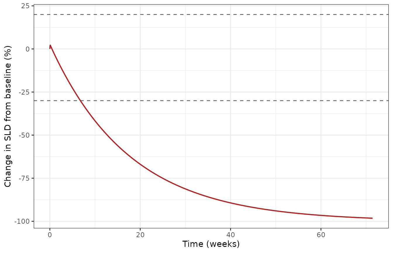 Reference-patient SLD trajectory on lorlatinib 100 mg once daily, with the RECIST progression (+20%) and partial-response (-30%) thresholds of Braniff 2025 Figure 4b.