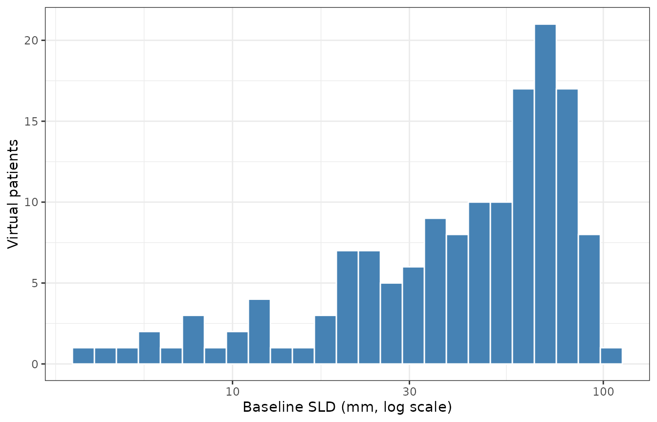 Distribution of baseline SLD in the simulated plausible population. Braniff 2025 Figure 4a plots the observed baseline SLD on a logarithmic axis spanning 5-500 mm, with the fitted mixture centred near 50 mm.
