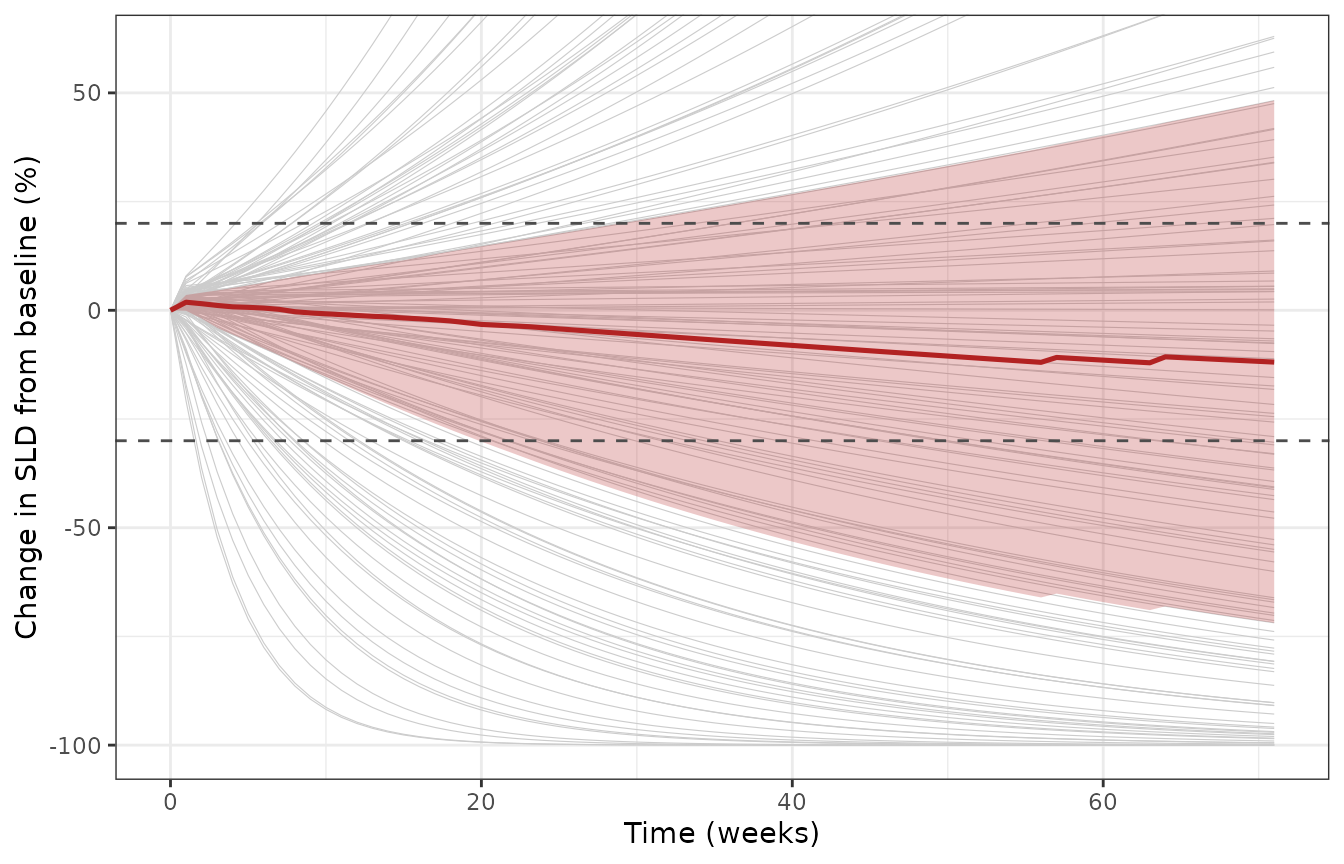 Median and interquartile range of percentage change in SLD over time for the simulated plausible population, with individual trajectories behind. Replicates the median-SLD panel of Braniff 2025 Figure 4b.