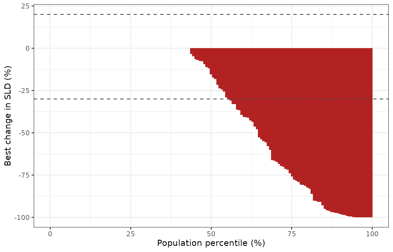 Waterfall plot of best percentage change in SLD for the simulated plausible population. Replicates the waterfall panel of Braniff 2025 Figure 4b; dashed lines are the RECIST +20% progression and -30% partial-response thresholds.