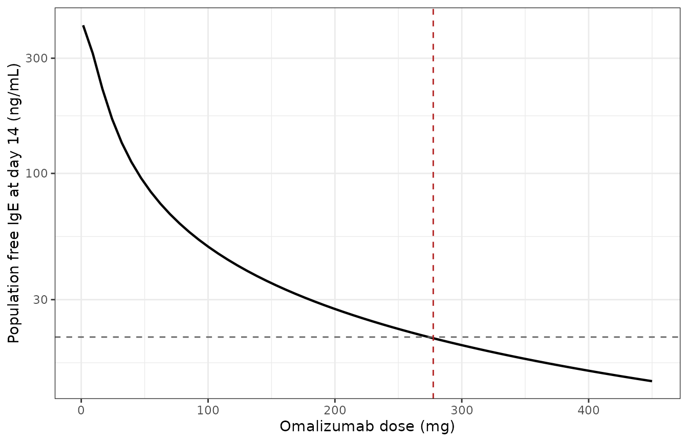 Typical-value free IgE at day 14 versus dose, replicating the black curve of Brekkan 2018 Figure 2. Horizontal line: the 21 ng/mL clinical threshold. Vertical line: the paper's true dose of 277.5 mg.
