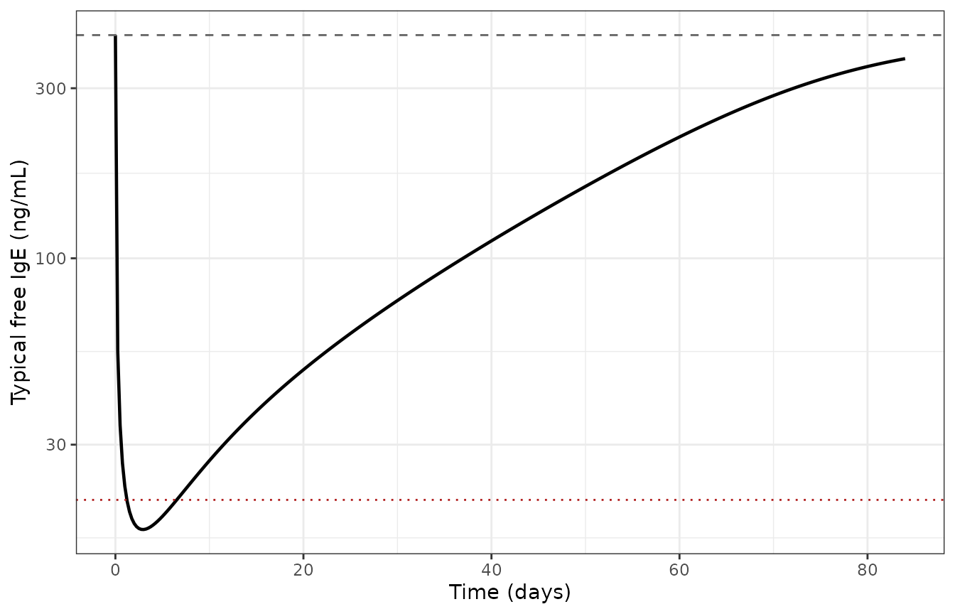 Typical-value free IgE after a 150 mg subcutaneous dose, the dose used for the population prediction areas of Brekkan 2018 Figure 3. Dashed line: pretreatment baseline. Dotted line: the 21 ng/mL threshold.