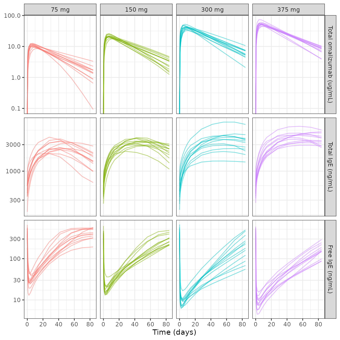 The three measured analytes over the reference design's 84-day window, by dose group. Lines are individual profiles from the 48-subject reference design.