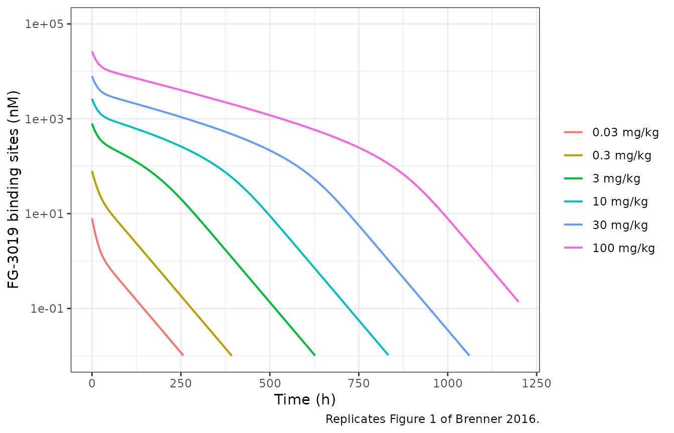 Replicates Figure 1 of Brenner 2016: FG-3019 binding-site concentration after IV bolus doses of 0.03-100 mg/kg.