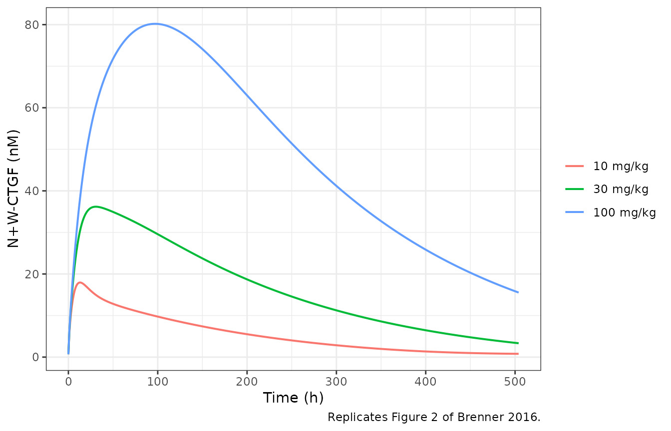 Replicates Figure 2 of Brenner 2016: N+W-CTGF after FG-3019 at 10, 30 and 100 mg/kg.