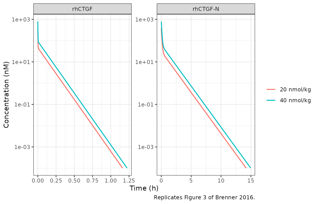 Replicates Figure 3 of Brenner 2016: rhCTGF-N (top) and rhCTGF (bottom) after IV bolus doses of 20 and 40 nmol/kg.
