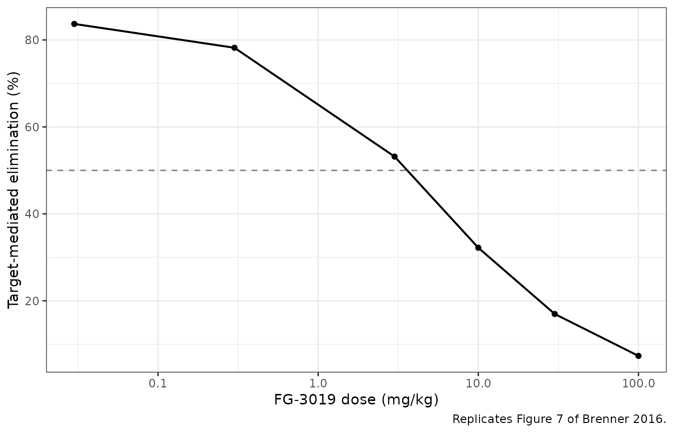 Replicates Figure 7 of Brenner 2016: percent of the FG-3019 dose eliminated by the target-mediated pathway.