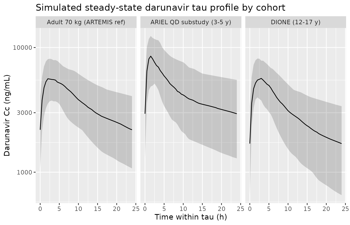Steady-state 24-h darunavir concentration-time profile (day 15) for each cohort. Lines are the stochastic simulation's 5th / 50th / 95th percentiles across 100 subjects per cohort. See Brochot 2015 Figure 4 for the paper's own exposure-vs-body-weight replicates.