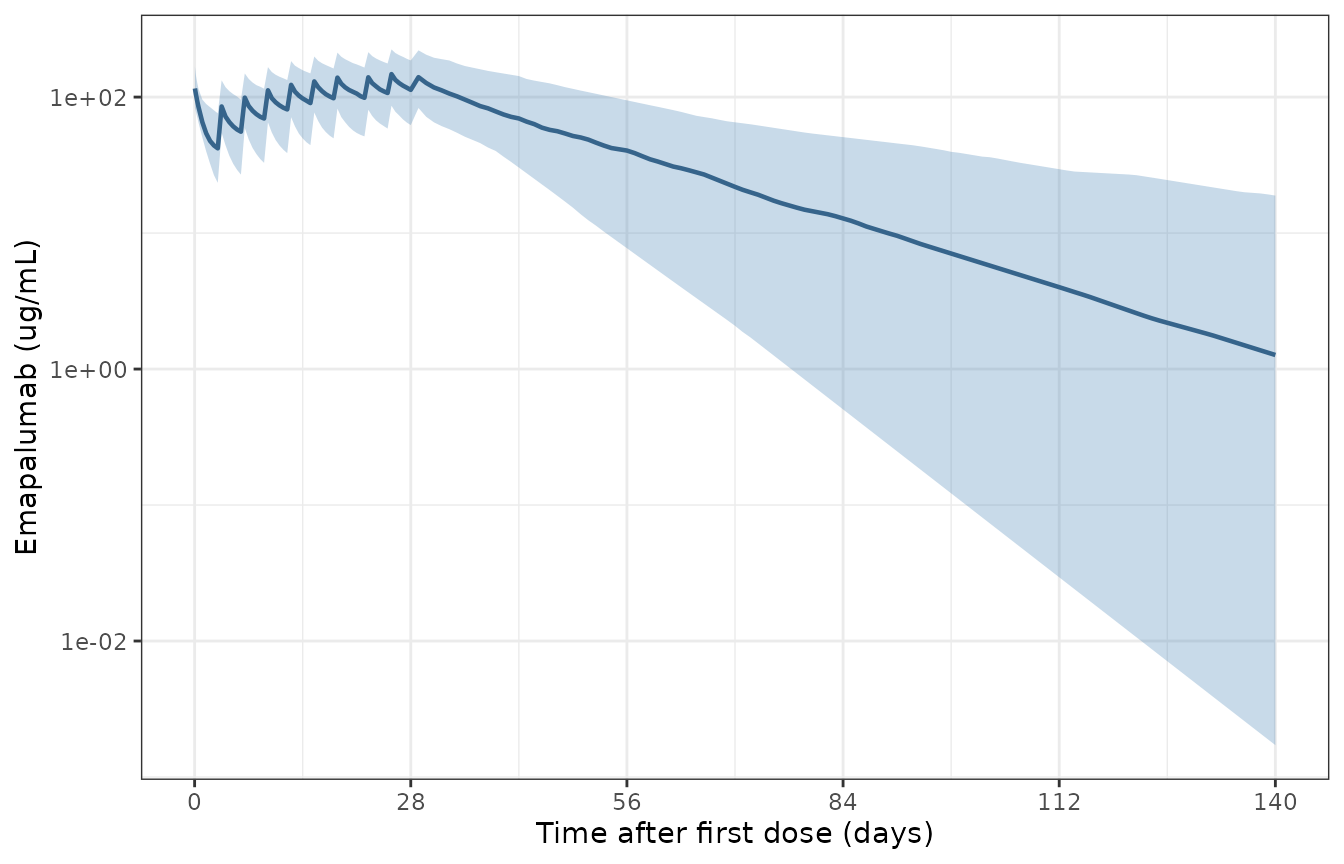 Simulated emapalumab serum concentrations in the virtual MAS cohort: median and 5th-95th percentile band. The last dose is on Day 28.