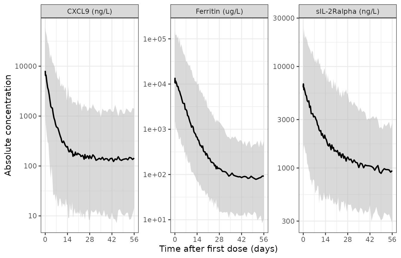 Replicates Figure 3 of Brossard 2025: simulated median (line) and 5th-95th percentile band (shaded) for each PD marker over 56 days.