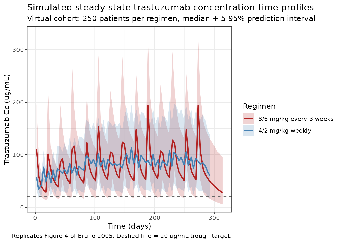 Replicates Figure 4 of Bruno 2005: median and 5th-95th percentile simulated trastuzumab Cc by regimen.