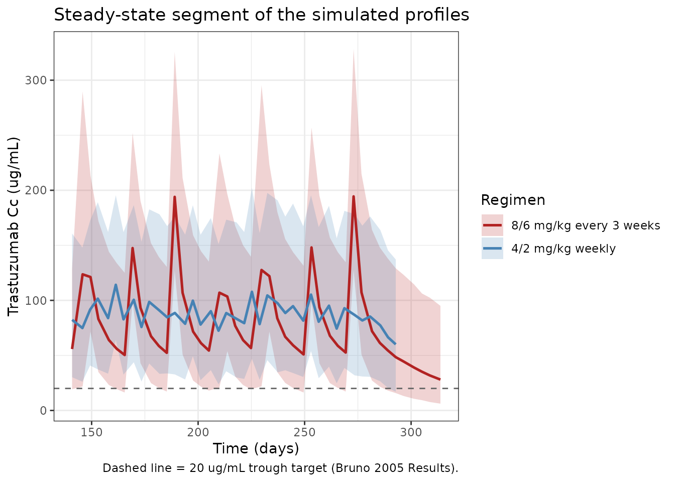Steady-state segment (days 140 onwards) used to assess trough-target attainment.