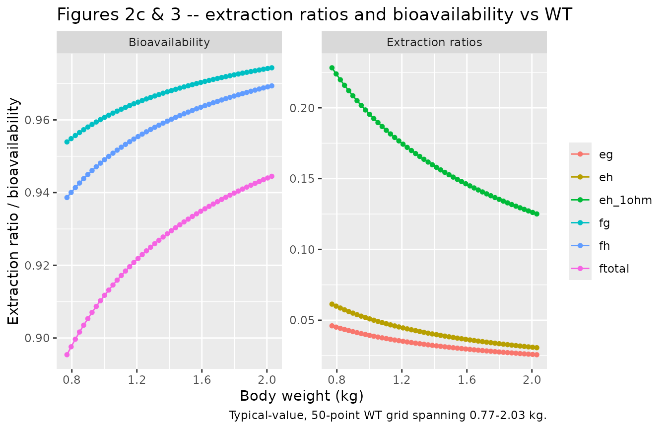 Replicates Figures 2c and 3 of Brussee 2018: extraction ratio and bioavailability vs body weight.