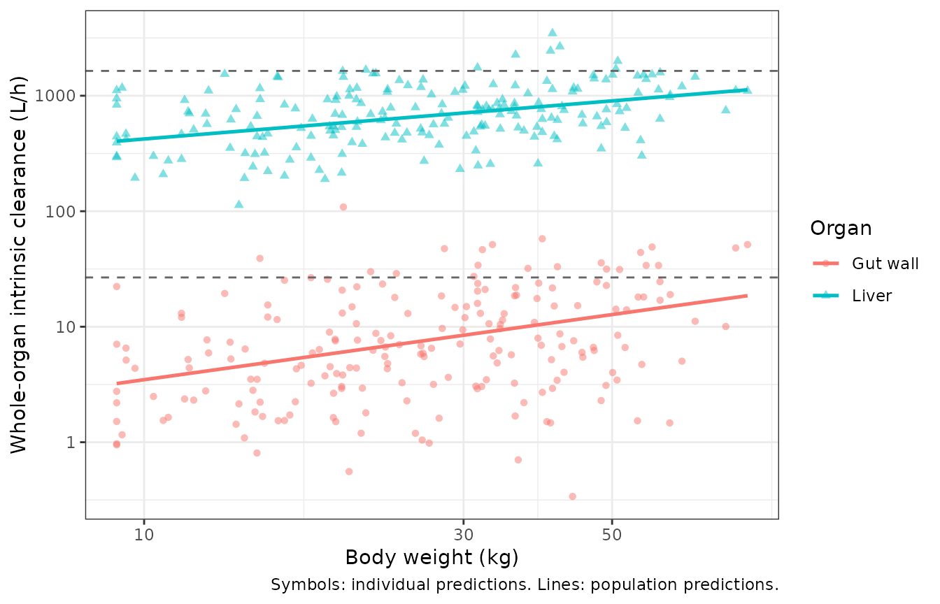 Replicates Figure 2a of Brussee 2018: whole-organ intrinsic clearance versus body weight. Symbols are individual predictions, lines population predictions; dashed lines are the adult literature values.