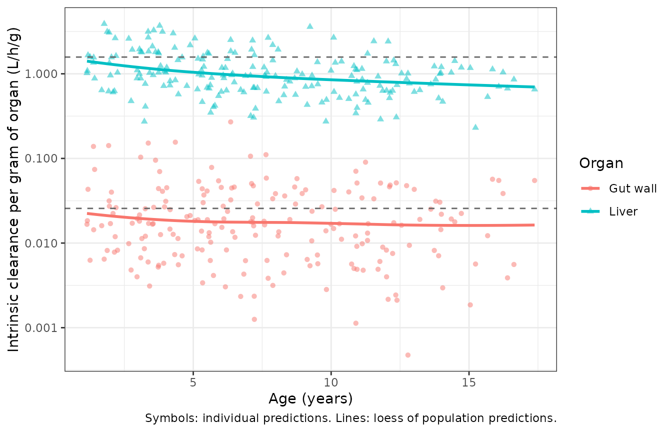Replicates Figure 2b of Brussee 2018: intrinsic clearance per gram of organ versus age. Dashed lines are the adult reference values.