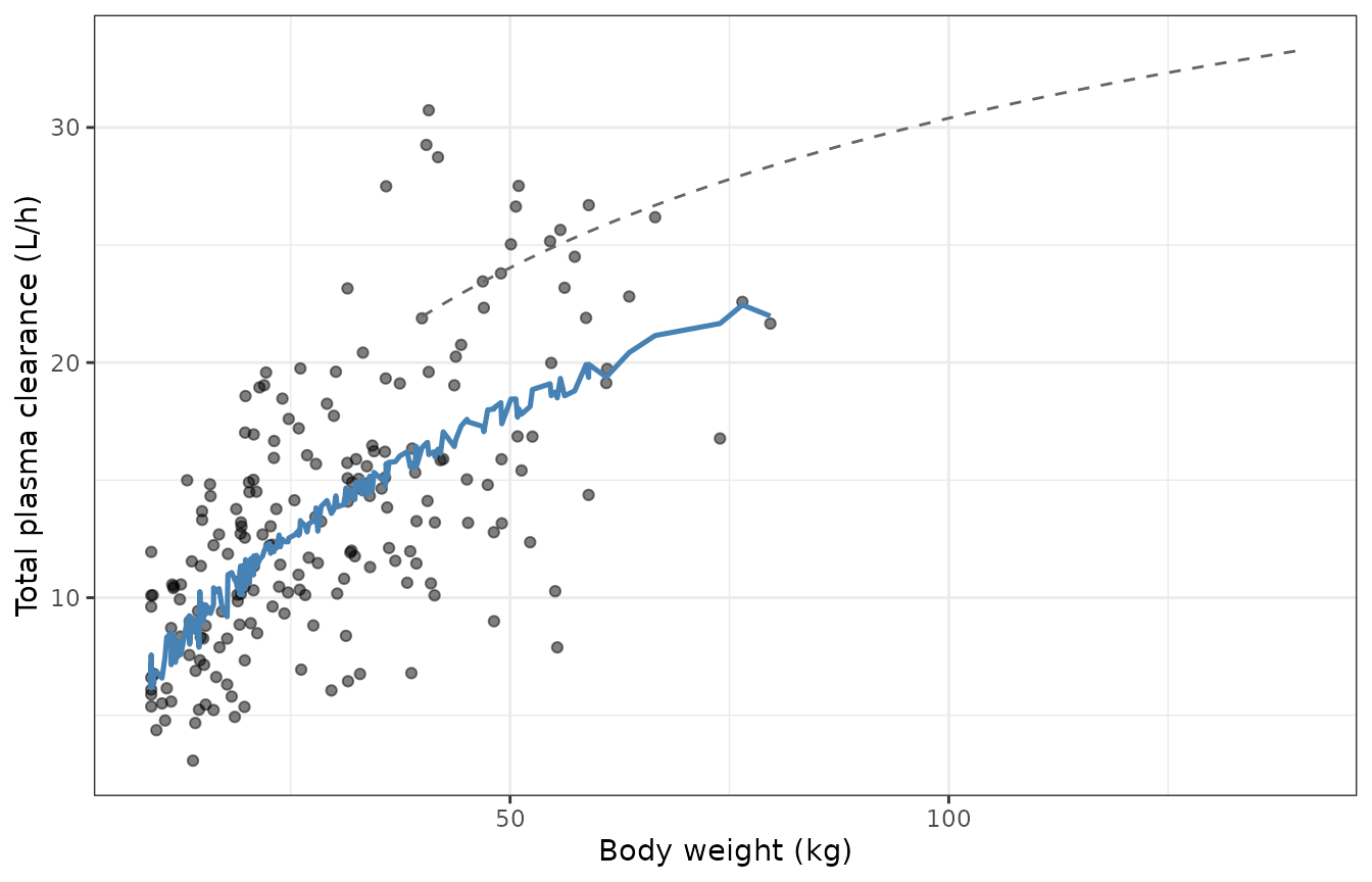 Replicates Figure 3 of Brussee 2018: total plasma clearance versus body weight, with the adult reference curve.