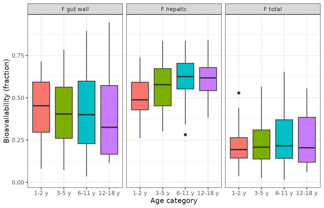 Replicates Figure 4 of Brussee 2018: bioavailability in the gut wall, the liver, and overall, by age category.