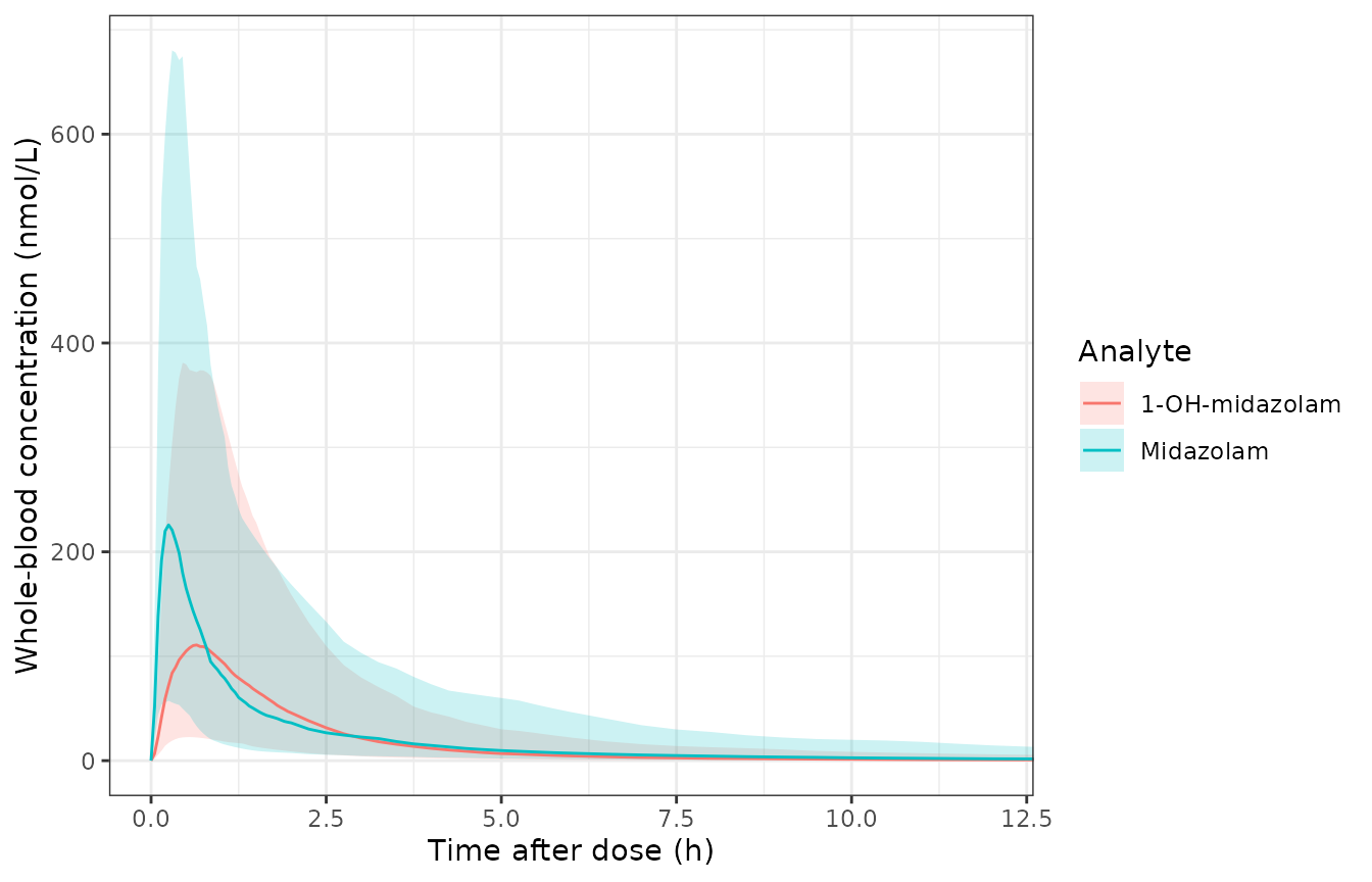 Simulated whole-blood midazolam and 1-OH-midazolam concentrations after a single 10 mg oral dose; median and 5th-95th percentile band across 200 virtual children.