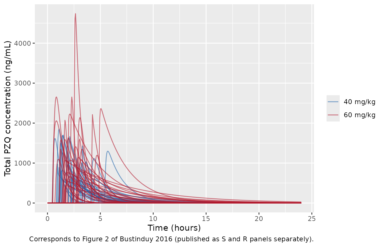 Individual total-PZQ profiles by dosing arm.